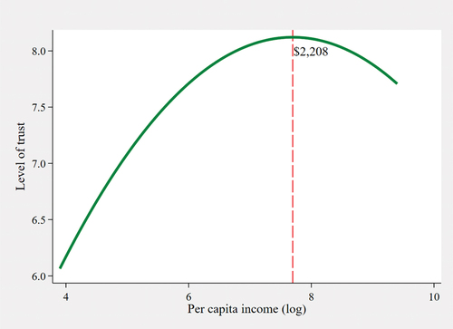 Figure 3. Relationship between trust (number of years producer sells to the same buyer) and income.