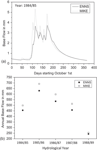 Figure 10. Comparison of daily and annual values of the baseflow simulated by ENNS and MIKE SHE.