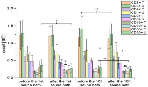 Figure 3. Peripheral blood lymphocyte subpopulations expressed in absolute values before and after the 1st and 10th sauna baths in men from trained (T) and untrained (U) men. * Significant differences at the level of p <.05 compared to the value before the 1st sauna. ** Significant differences at p <.05 compared to the value before the 10th sauna. && Significant differences at the level of p <.05 compared to the value after 1st sauna. # Significant differences between T and U groups at p <.05.