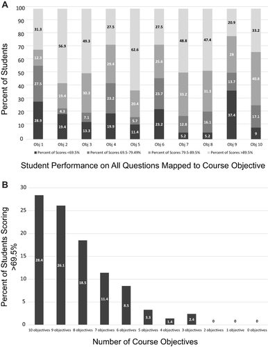 Figure 2 Student performance on molecular and cellular foundations of medicine course objectives. (A) Student performance on all questions mapped to molecular and cellular foundations of medicine course objectives. Obj 1: N = 15 (7.28); Obj 2: N = 15 (7.28); Obj 3: N = 18 (8.74); Obj 4: N = 55 (26.70); Obj 5: N = 14 (6.80); Obj 6: N = 28 (13.59); Obj 7: N = 15 (7.28); Obj 8: N = 31 (15.05); Obj 9: N = 6 (2.91); Obj 10: N = 9 (4.37). Obj. = Molecular and cellular foundations of medicine objective. N(%) = number of questions (% of questions) mapped to each molecular and cellular foundations of medicine objective. A question can be mapped to more than one FDNS objective. Number of students = 211. (B) Percent of students scoring ≥69.5% on molecular and cellular foundations of medicine course objectives. Number of students = 211.