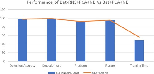 Figure 2. Performance of the Bat feature selection with a fusion of RNS and without RNS.