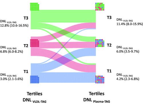 Figure 4. Alluvial plot with subjects split into tertiles based on DNLVLDL-TAG and DNLPlasma-TAG, showing misclassification of subjects when using DNLPlasma-TAG. Median (IQR) DNLVLDL-TAG is shown beside respective tertile. Coloured dots represent composition of the tertile; e.g. red dots (subjects) in the top tertile of DNLPlasma-TAG actually belong to the middle tertile when using DNLVLDL-TAG.