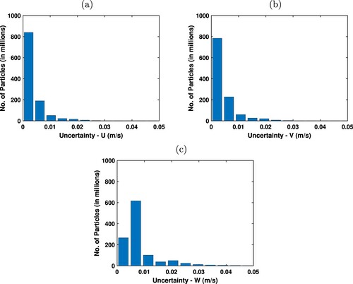 Figure A7. The histogram of uncertainty in the particle velocities u (a), v (b) and w (c) predicted using the particle trajectories in the measurement region P1. The uncertainty is obtained using ∼109 particle samples over 20,000 volumes.