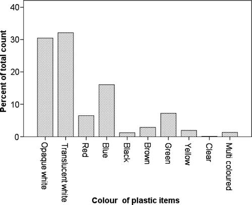 Fig. 4  Proportion (%) of differently coloured plastic items recovered from the inner Hauraki Gulf.