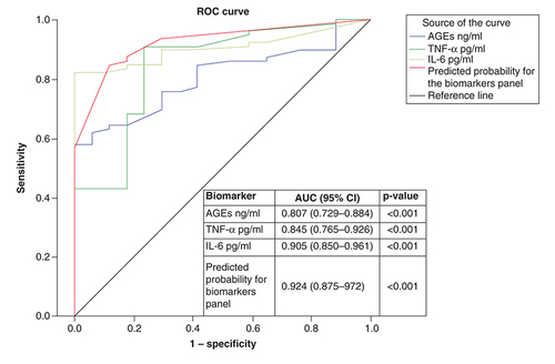 Figure 3. ROC curve and AUC for laboratory biomarkers for prediction of Type 2 diabetes mellitus patients with diabetic cardiomyopathy versus Type 2 diabetes mellitus normal cardiac function.AGE: Advanced glycation end-product; AUC: Area under the curve; ROC: Receiver operating characteristic.