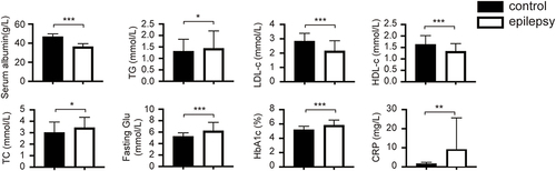 Figure 1 Group situation of two groups. The levels of TC, TG, LDL-c, HDL-c, serum albumin, fasting Glu, HbA1c and CRP in healthy control group and elderly epilepsy group. *p < 0.05, **p < 0.01, ***p < 0.001.