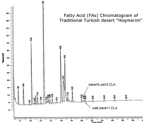 Figure 1 Fas chromatogram of Turkish dessert “hosmerim” by using of SGE column and FID detector with GC.