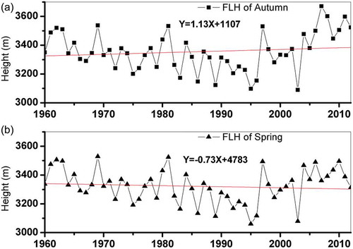 Figure 9. Change in 0°C level height (freezing level height, FLH) in the Tizinafu River basin over the past 50 years: (a) autumn and (b) spring