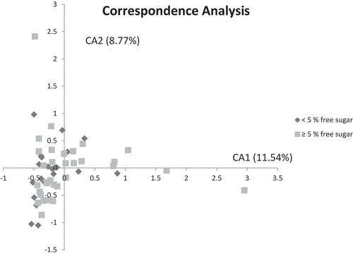 Figure 2. Correspondence analysis visualized two-dimensionally with axes expressed as the two foremost inertia values accounting for a cumulative inertia of 20.31%. Samples from the low-sugar group (dark gray) and samples from reference group samples (light gray).