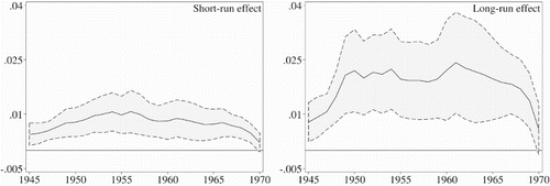 Figure 9. Coefficient estimates and 95% confidence intervals for rolling window of included observations, 15 year windows. Note: The figure shows the point estimate and the 95 % confidence interval for the effect of a deviation in the vacancy rate on net-migration. Each year in the graph give the estimate for the 15 year sample period so that 1945 means 1945–60 and so on.