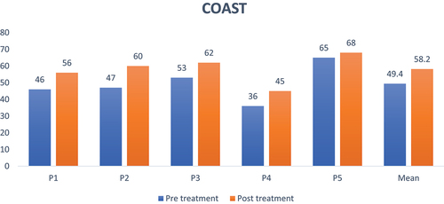 Figure 4. Participants’ pre and post treatment assessment scores of COAST.
