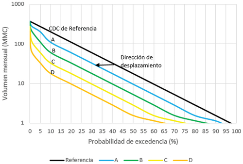 Figura 3. Curva de excedencia calculadas para las cuatro CMEH.