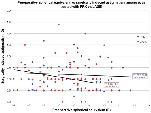 Figure 2 Preoperative spherical equivalent vs surgically induced astigmatism among eyes treated with PRK vs LASIK.