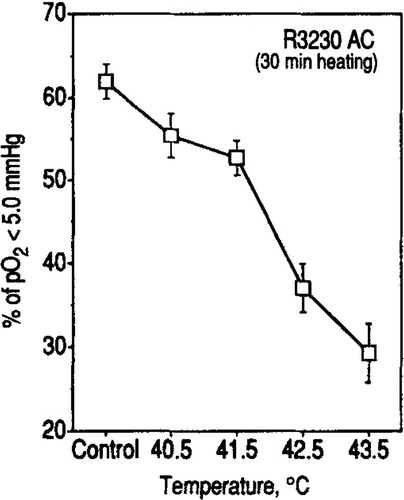 Figure 2. The % frequency of pO2 readings below 5 mm Hg in R3230 AC tumours heated at different temperatures for 30 min are shown. An average for each group ±1 SE is shown.