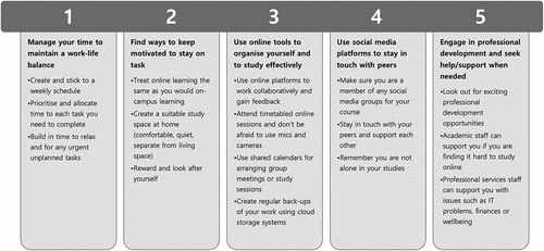 Figure 1. Five golden rules for effective online study.