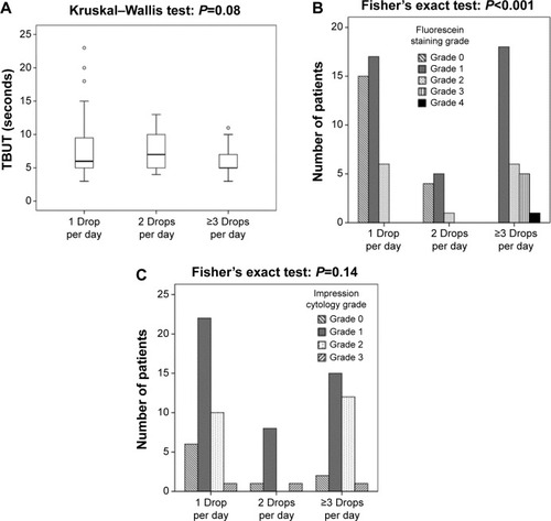 Figure 1 (A) Tear film breakup time (TBUT), (B) fluorescein staining, and (C) impression cytology grade among glaucoma patients with one (n=39 patients), two (n=10 patients), and three or more (n=30 patients) eye drops instilled per day.