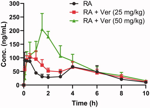 Figure 1. The pharmacokinetic profiles of rotundic acid (RA) in rats after the oral administration of 10 mg/kg RA with or without verapamil (Ver) pre-treatment (25 and 50 mg/kg). Each point represents the mean ± SD of six determinations.