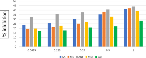 Figure 7 Free radical scavenging activity (%) of 80% methanol leaf extract and solvent fractions of V. auriculifera.