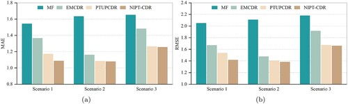 Figure 5. Based on the MF model, the NIPT-CDR compares with EMCDR and PTUPCDR. In (a), we employ MAE metric to evaluate the model's performance, and in (b), the metric is RMSE.
