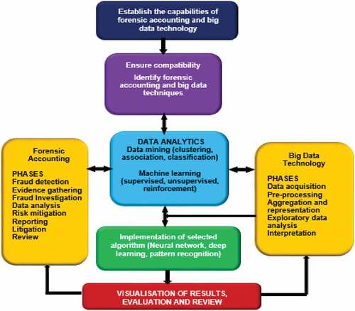 Figure 1. Proposed framework for the integration of forensic accounting and big data technology for fraud mitigation.