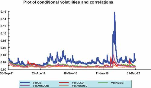 Chart 2. Conditional volatilities of Australia stock indices return and other variables (Excluding bitcoin).