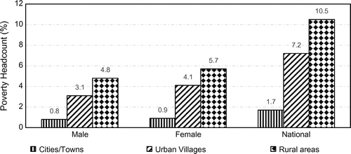 Figure 1. Poverty distribution by sex and strata 2009/2010.