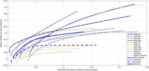 Figure 3. Effective Frontier from October 2019–January 2021.Source: created by the author