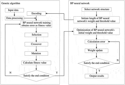 Figure 3. Process of GA-BPANN (Wu, Zhou, and Li Citation2020).