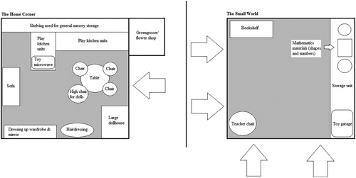 Figure 1. The home corner and the small world floor plans.Note: Arrows indicate the lines of sight available into the areas from the main classroom space.