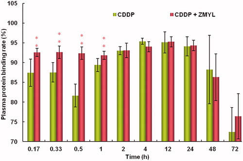 Figure 2. Comparison of Pt plasma protein-binding rate after CDDP administration between the CDDP only group and the ZMYL combination group (**p < 0.01) (means ± SD, n = 7).