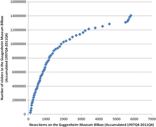 Figure 4. The relationship between online news items on the GMB and number of visitors to the GMB (accumulated quarterly data, 1997Q4–2011Q4).Source: Plaza (2012).