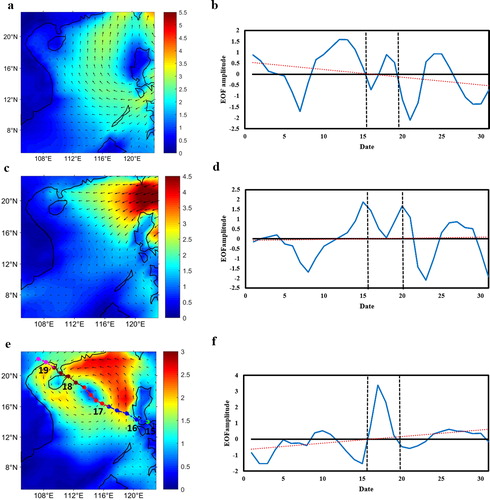 Fig. 9. The spatial mode (a, c and e) and temporal mode (b, d and f) of the first (a and b), second (c and d) and third (e and f) diurnal empirical orthogonal function modes of sea surface wind from 1–31 July 2014.