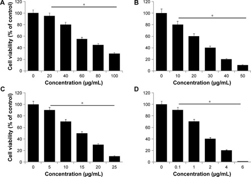 Figure 5 Effects of GO, rGO, AgNPs and rGO-Ag nanocomposites on the viability of HeLa cells.Notes: The viability of HeLa cells was determined after 24-hour exposure to different concentrations of (A) GO, (B) rGO, (C) AgNPs, and (D) rGO-AgNPs using the WST-8 assay. Results are expressed as mean ± standard deviation of three independent experiments. A significant difference was observed in each treated sample. The viability of treated cells was compared to untreated cells with Student’s t-test (*P<0.05).Abbreviations: rGO, reduced graphene oxide; NPs, nanoparticles.