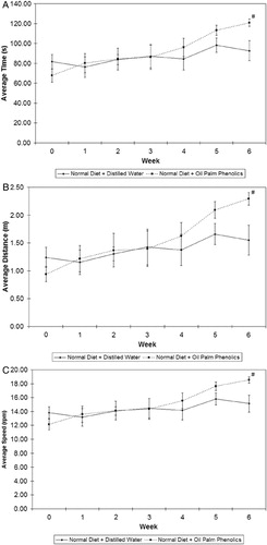 Figure 2. Results of rotarod trials. (A) Average time; (B) average distance; (C) average stopping speed. #P < 0.05 versus normal diet + distilled water; n = 5; mean ± SEM.