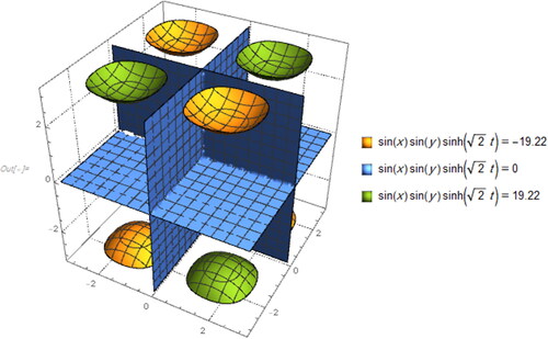 Figure 2. The contour graph of the solution of Example 2, with different surfaces.