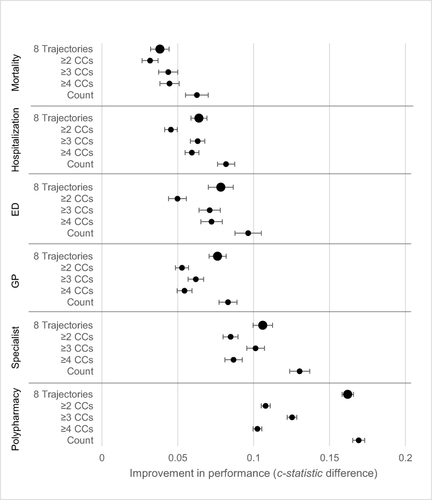 Figure 3 Improvement in performance (c-statistic) for multimorbidity trajectories and each cross-sectional multimorbidity indicator (≥2, ≥3, ≥4 CCs, total count of chronic conditions) in comparison with the baseline model (which includes age, sex, deprivation) to predict 1-year mortality, polypharmacy, hospitalization, frequent ED admissions and frequent visits to the specialist or the GP, Québec, Canada, n = 99,411.