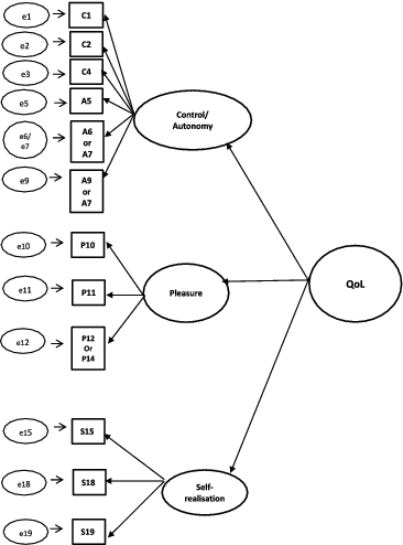 Figure 4. Second-order model for 12-item CASP.