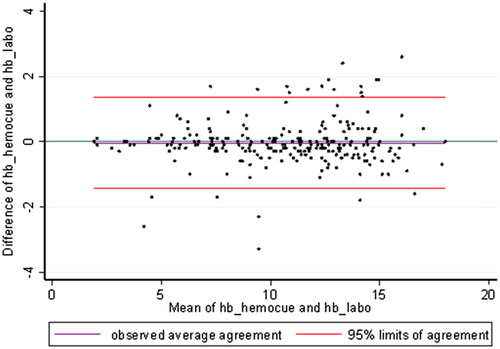 Figure 2. Bland and Altman representation of the differences between hemoglobin levels obtained by HemoCue® and in the laboratory.hb_hemocue: hemoglobin results due to HemoCue®; hb_labo: hemoglobin results due to biological laboratory.