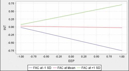 Figure 2. Effort expectancy by facilitating conditions interaction.