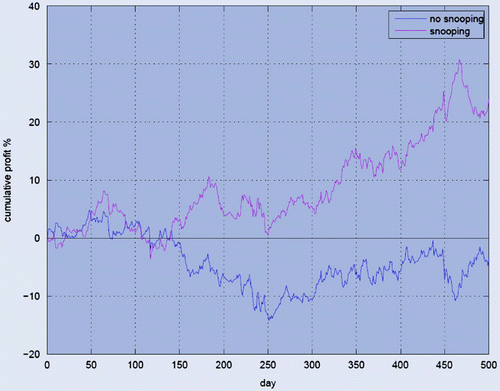 Figure 1. The USD/GBP trading strategy discussed in the text with and without ‘snooping’ (red and blue line, respectively).