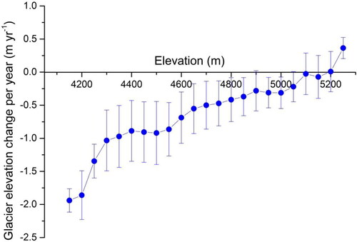 Figure 6. Glacier elevation changes per year in the Gangshika peak and its surroundings in the Lenglongling Mountains in each elevation bin of 50 m during 2014–2019.