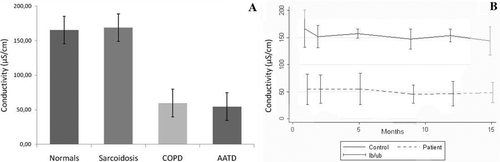 Figure 1.  A. Conductivity in single EBC samples from healthy controls (spouses of AATD patients, n = 7), patients with sarcoidosis (stage II, n = 6), non-AATD COPD patients (n = 18) and PiZZ-AATD patients (n = 7). B. Conductivity in serial EBC samples from spouse controls (upper line) and PiZZ-AATD patients obtained at week 2, 12, 24, 36 and 60 after baseline visit.