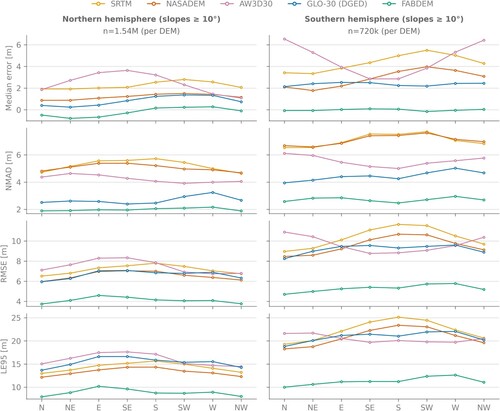 Figure 6. Mean error metrics by aspect direction, for sites in the northern (left column) and southern (right column) hemispheres.