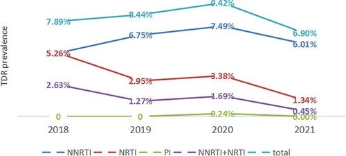 Figure 1 Epidemic trend of the different types of antiviral TDR from 2018 to 2021.