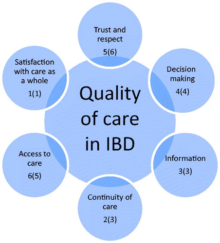 Figure 2. Dimensions important for quality care from the perspective of persons living with IBD. Number of questions in the final version of the QoC-Q in each dimension. Number of questions in the first version of the questionnaire in brackets.