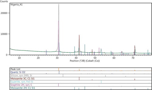 Figure 4. XRD spectrum of polytypes of SiC derivatives for sample A1.