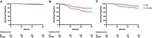 Figure 2. 3-year oncological outcomes in patients with Stage III colon cancer stratified according to margin status (R0 = red, R1LNM = blue). (A) Local recurrence-free survival - R0 95.4% (93.2–96.9) versus R1LNM 97.8% (91.5–99.4), p = 0.336 (B) Distant metastases-free survival - R0 78.2% (74.5–81.3) versus R1LNM 58.8% (47.2-68.6), p < 0.001. (C) Disease-specific survival - R0 88.3% (85.2–90.9) versus R1LNM 78.5% (68.0–85.8), p < 0.001.
