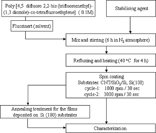 Figure 2. Flow chart for the preparation and deposition of TFD-co-TFE thin films by wet chemical spin coating process