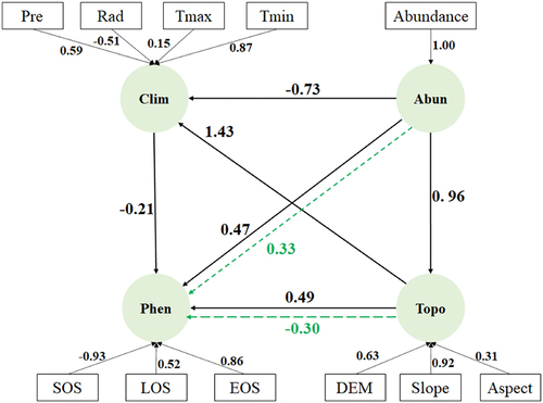 Figure 11. Analysis of influences on phenological driving factors based on the PLS-PM model. Circles represent the LVs. Rectangles represent the MVs. Arrows represent the links between MVs and associated LVs, as well as among related LVs, while arrow labels are the correlation coefficients and PCs that quantify those links. Solid arrows and dashed arrows indicate direct and indirect impacts, respectively.