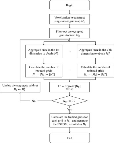 Figure 5. Flow chart for construction of framed scale-elastic grid map (FSEGM).